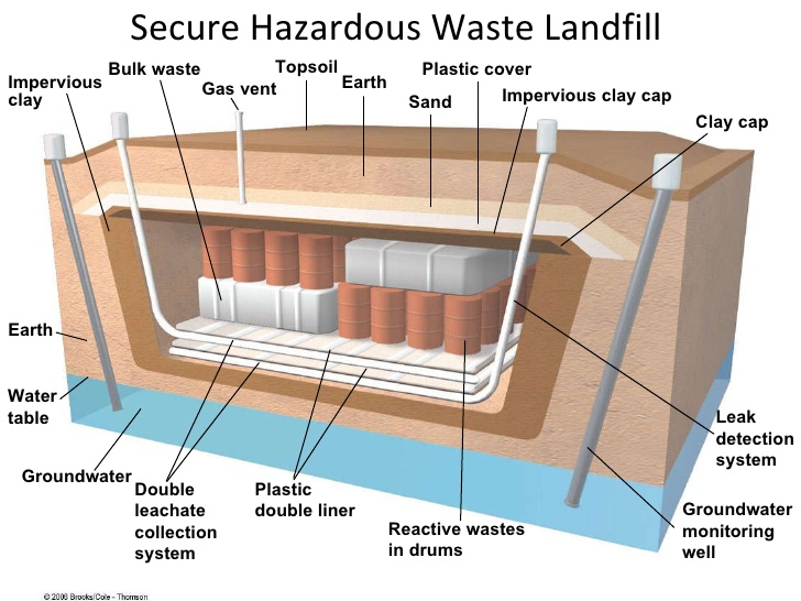 Mengenal Secure Landfill