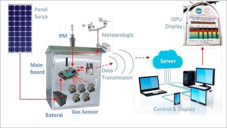 MEKANISME KERJA STASIUN PEMANTAU KUALITAS UDARA