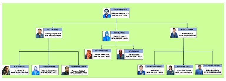 Struktur Organisasi Himpunan Mahasiswa Jurusan Teknik Lingkungan (HMJTL) ITATS